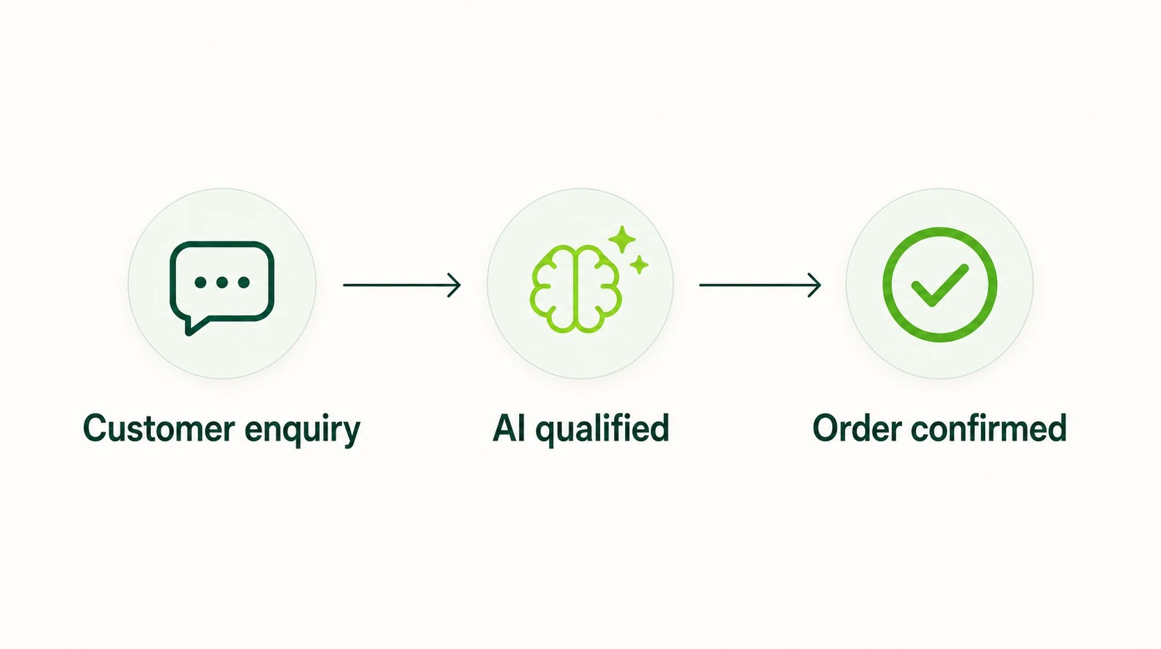 Customer enquiry becoming AI-qualified and then a confirmed order