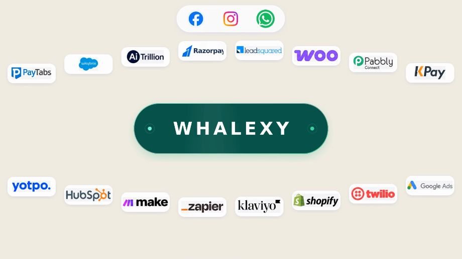 Whalexy connected with commerce, CRM, marketing, payments, and support platforms
